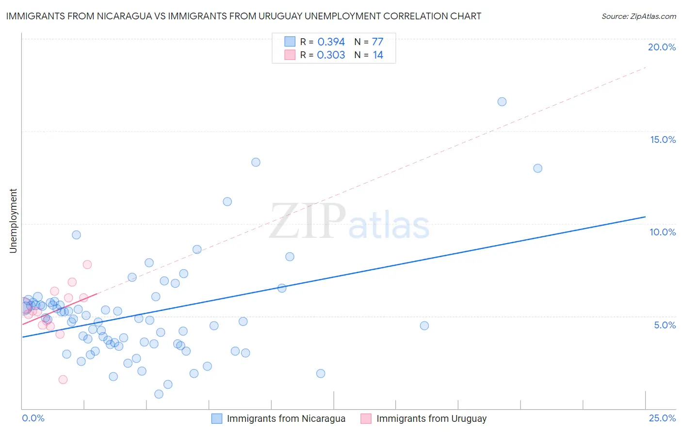 Immigrants from Nicaragua vs Immigrants from Uruguay Unemployment