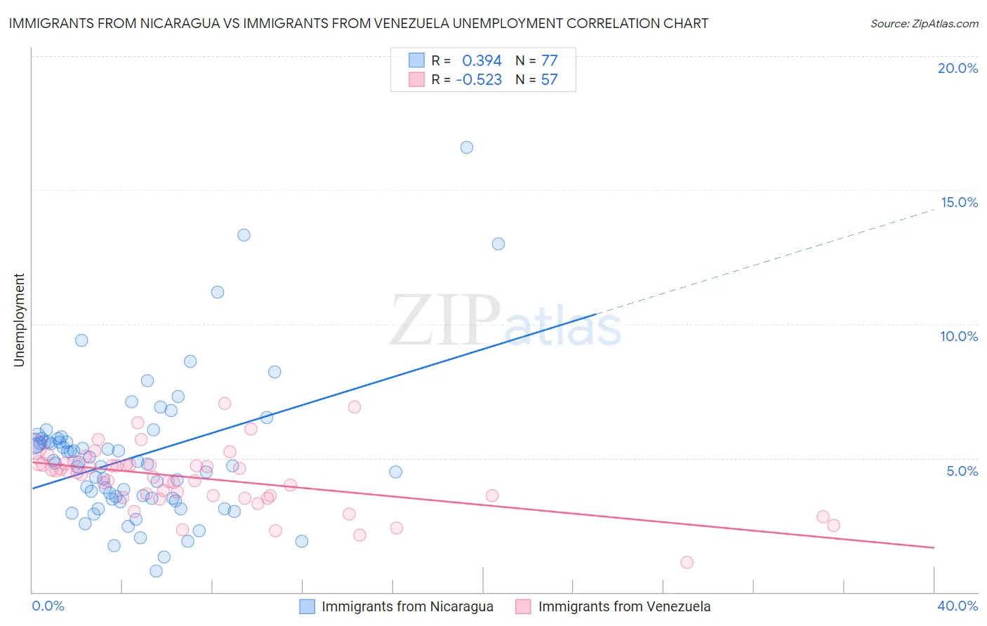 Immigrants from Nicaragua vs Immigrants from Venezuela Unemployment