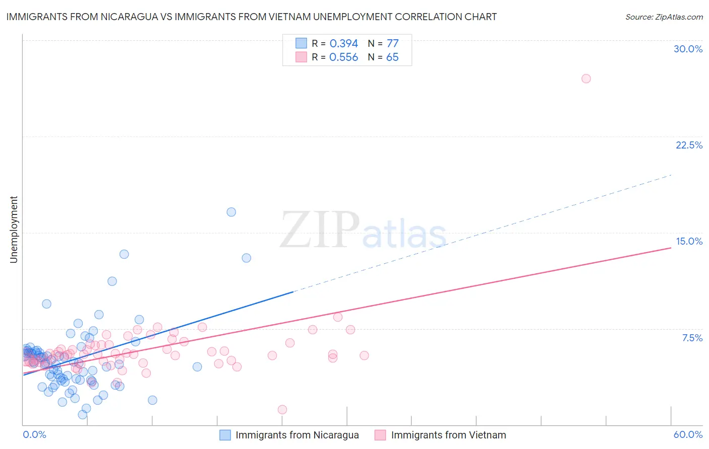 Immigrants from Nicaragua vs Immigrants from Vietnam Unemployment