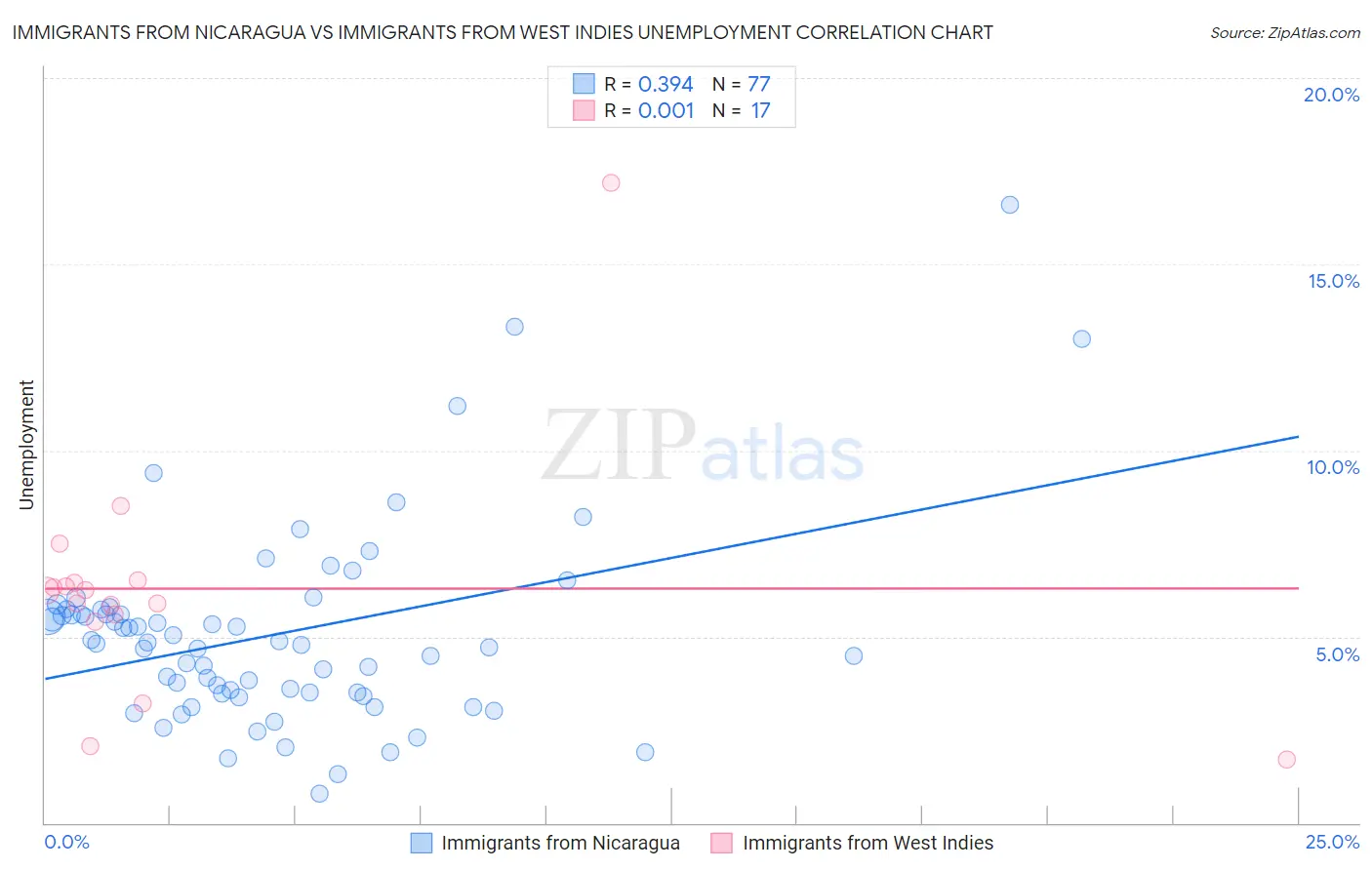 Immigrants from Nicaragua vs Immigrants from West Indies Unemployment