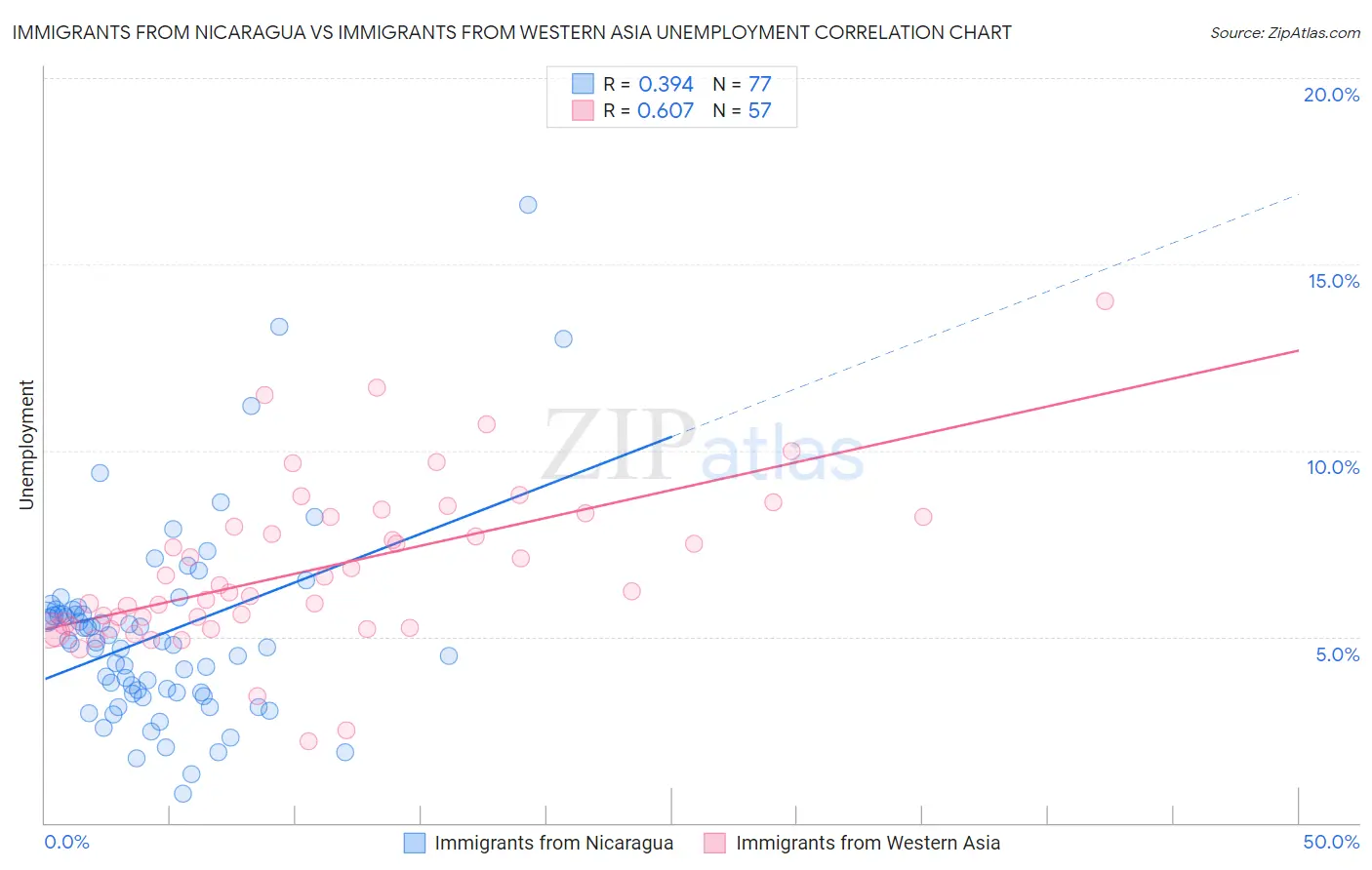 Immigrants from Nicaragua vs Immigrants from Western Asia Unemployment