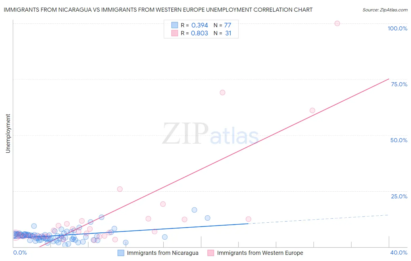 Immigrants from Nicaragua vs Immigrants from Western Europe Unemployment