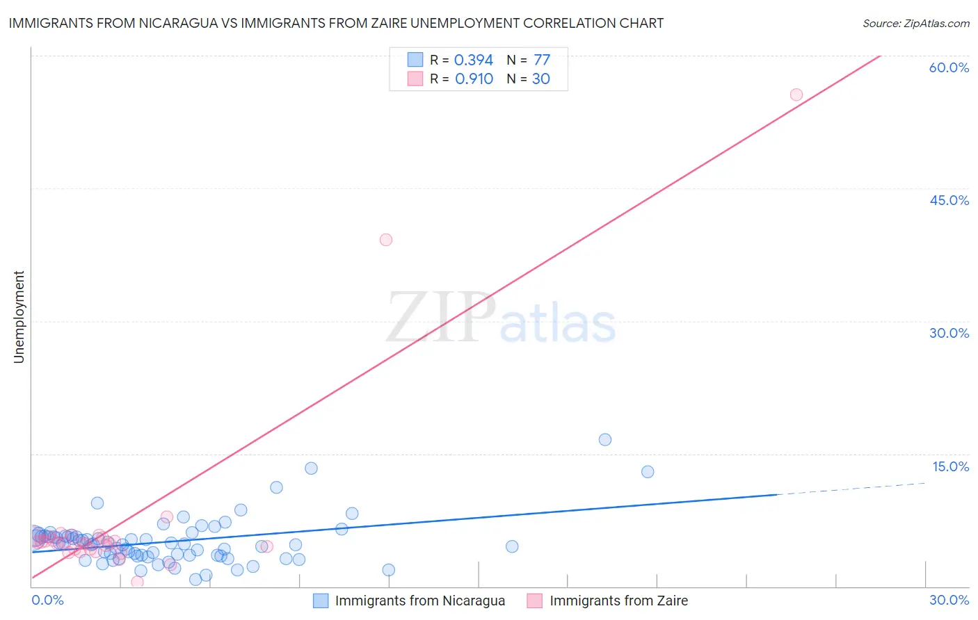 Immigrants from Nicaragua vs Immigrants from Zaire Unemployment