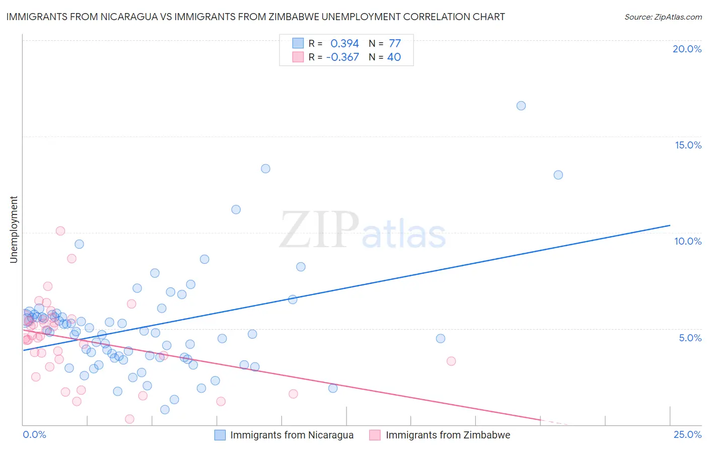 Immigrants from Nicaragua vs Immigrants from Zimbabwe Unemployment