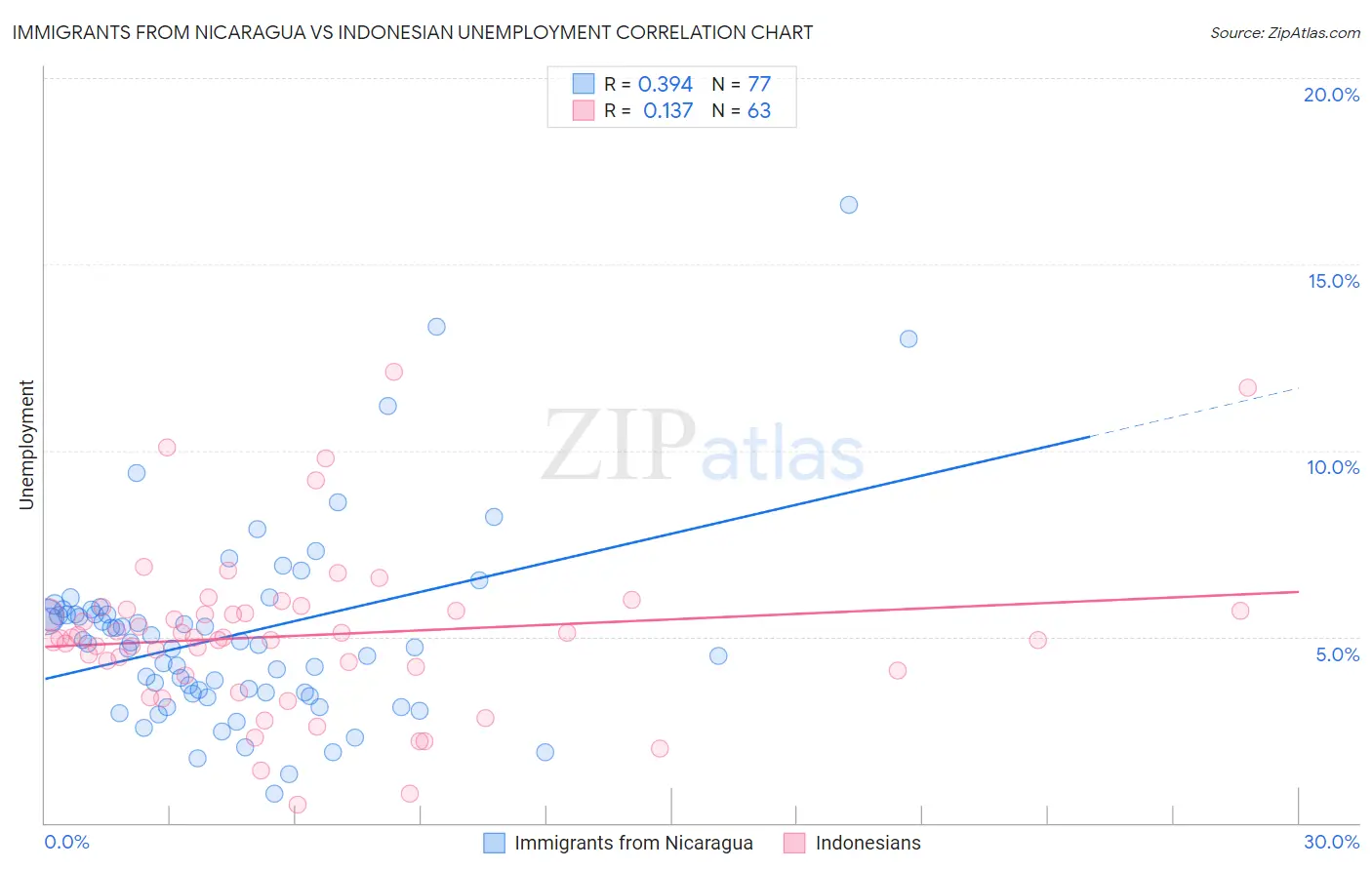 Immigrants from Nicaragua vs Indonesian Unemployment
