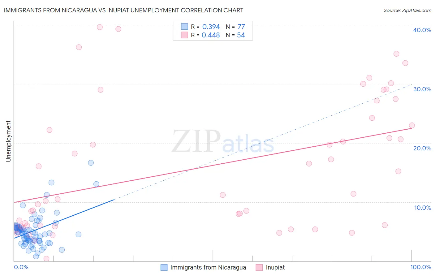 Immigrants from Nicaragua vs Inupiat Unemployment