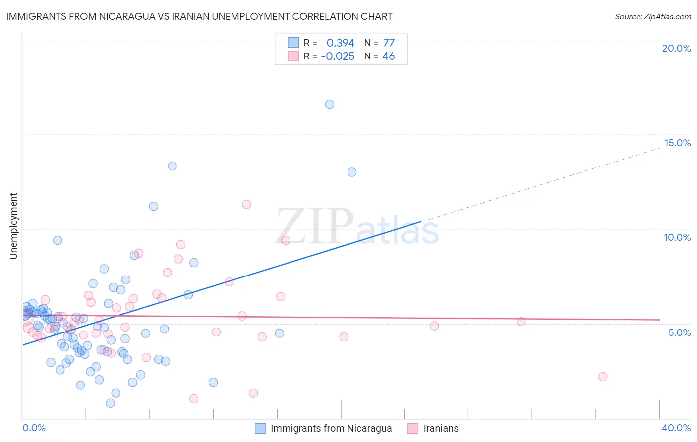 Immigrants from Nicaragua vs Iranian Unemployment