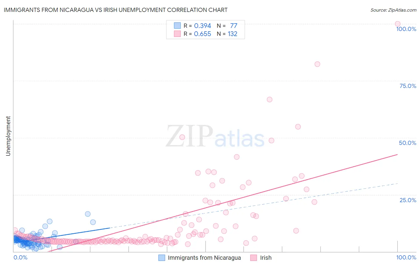 Immigrants from Nicaragua vs Irish Unemployment