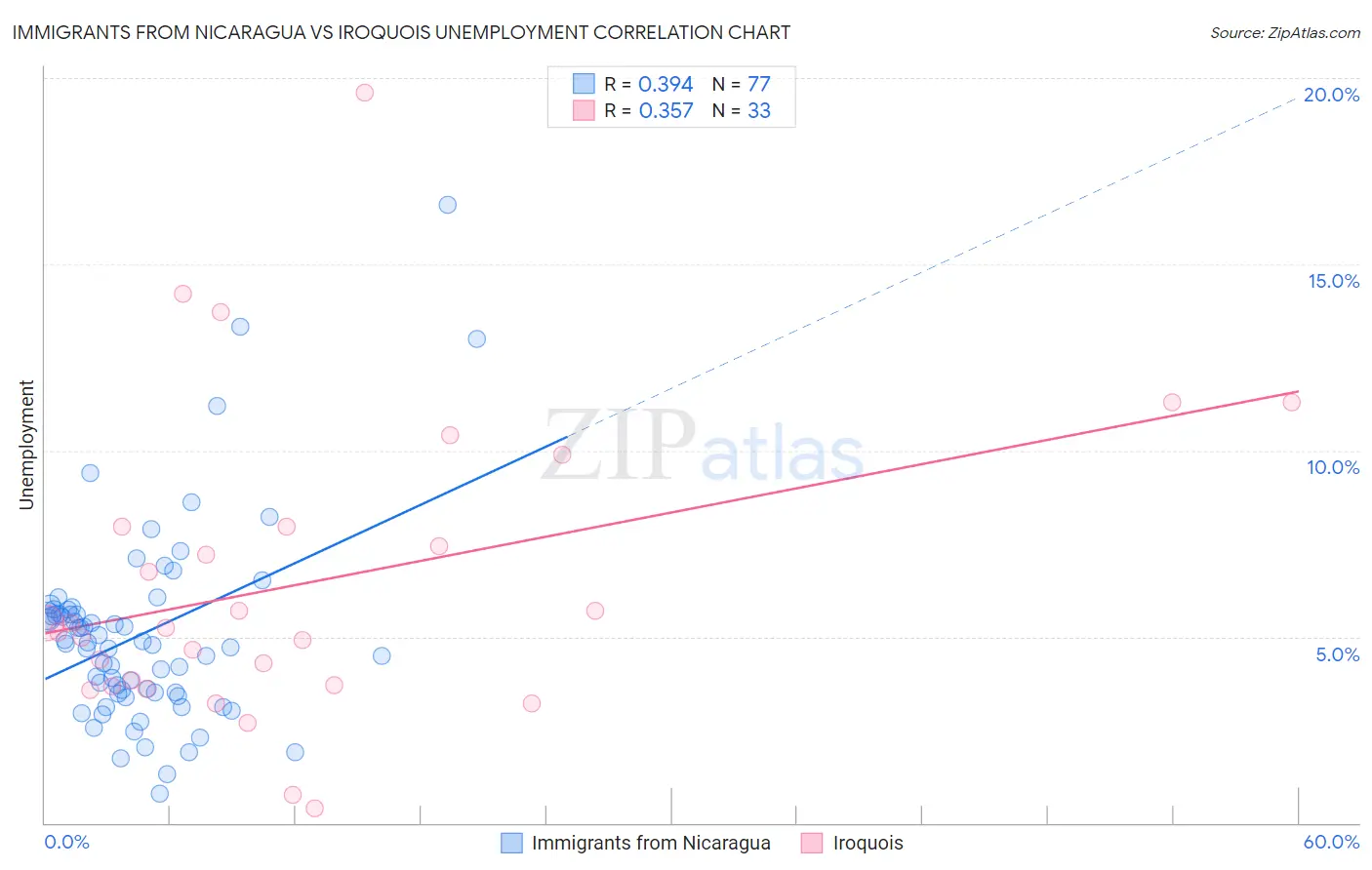 Immigrants from Nicaragua vs Iroquois Unemployment