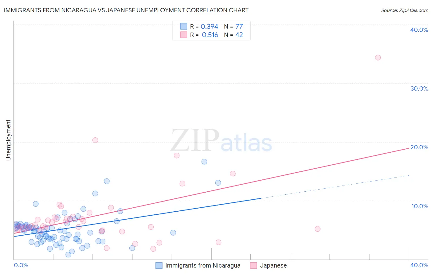Immigrants from Nicaragua vs Japanese Unemployment