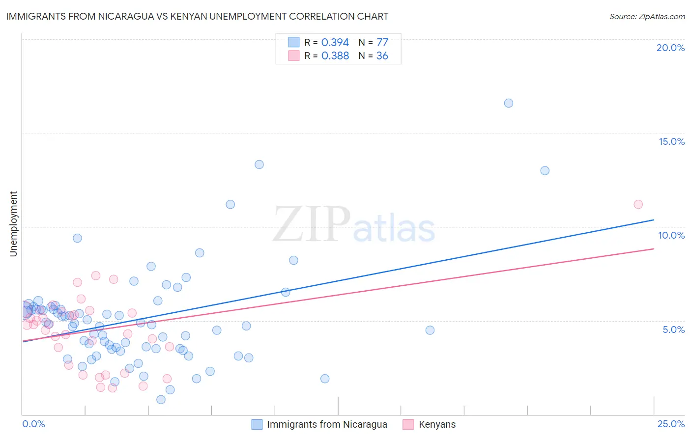 Immigrants from Nicaragua vs Kenyan Unemployment