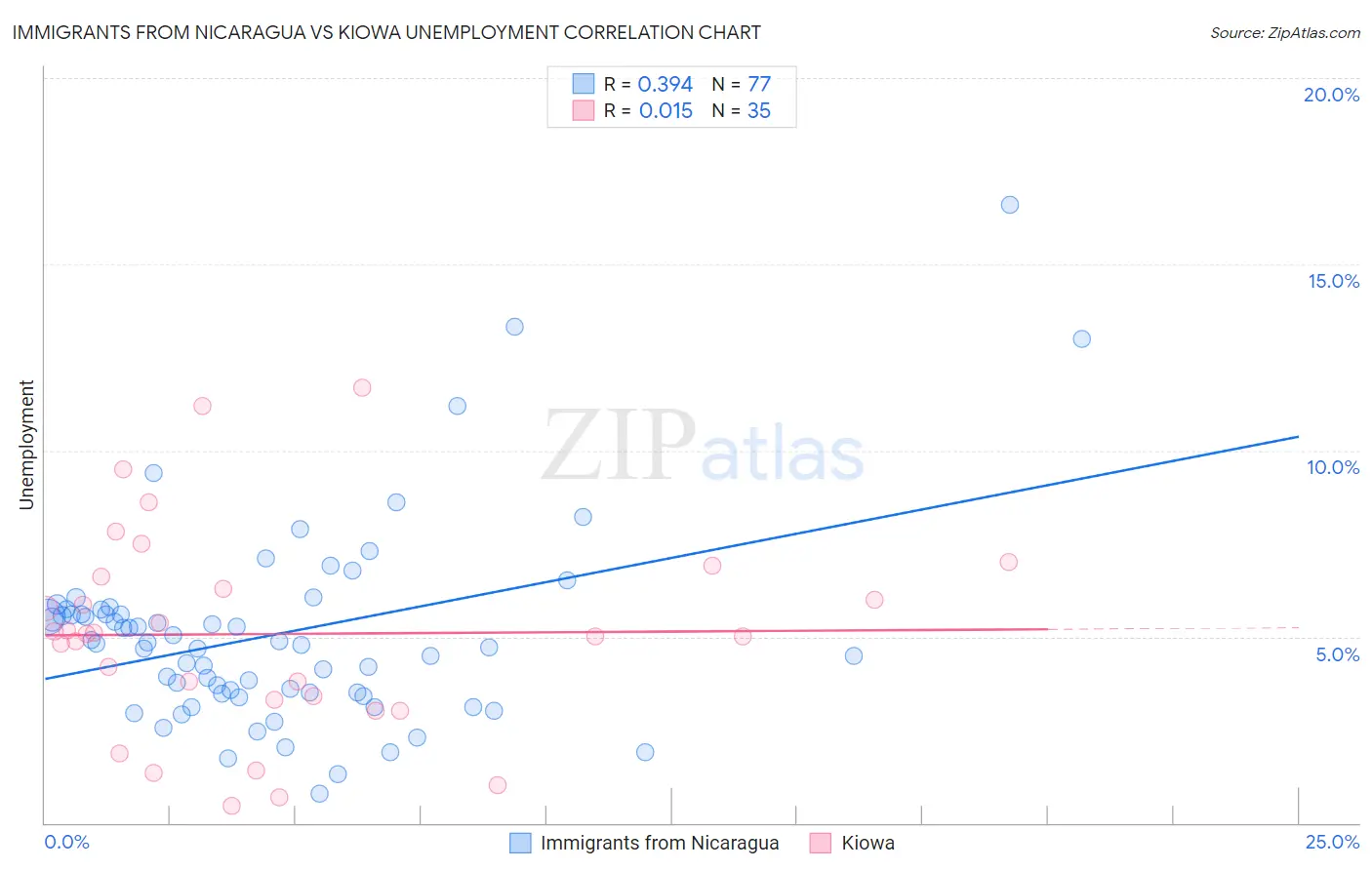 Immigrants from Nicaragua vs Kiowa Unemployment