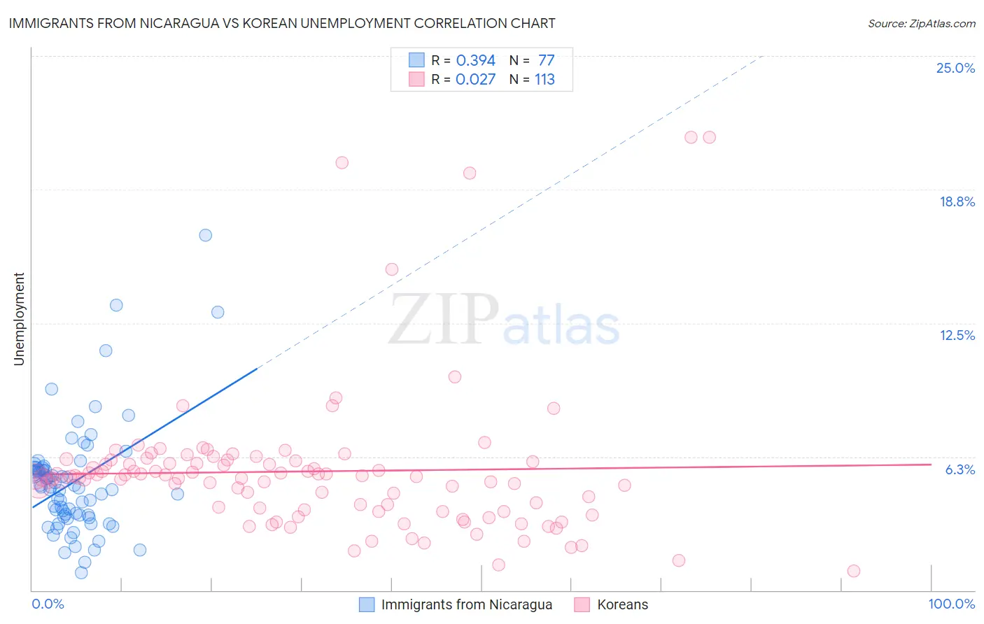 Immigrants from Nicaragua vs Korean Unemployment