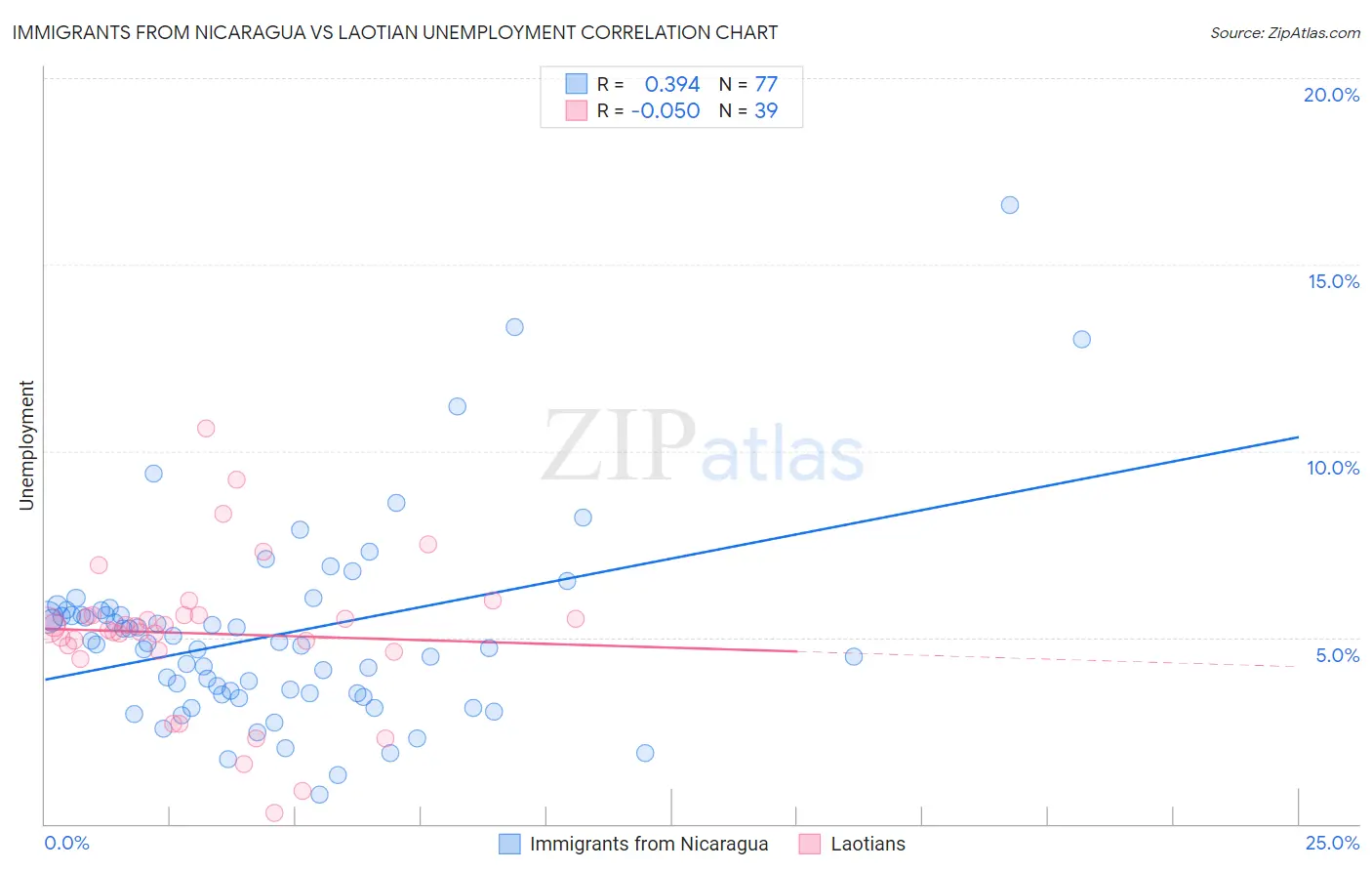 Immigrants from Nicaragua vs Laotian Unemployment