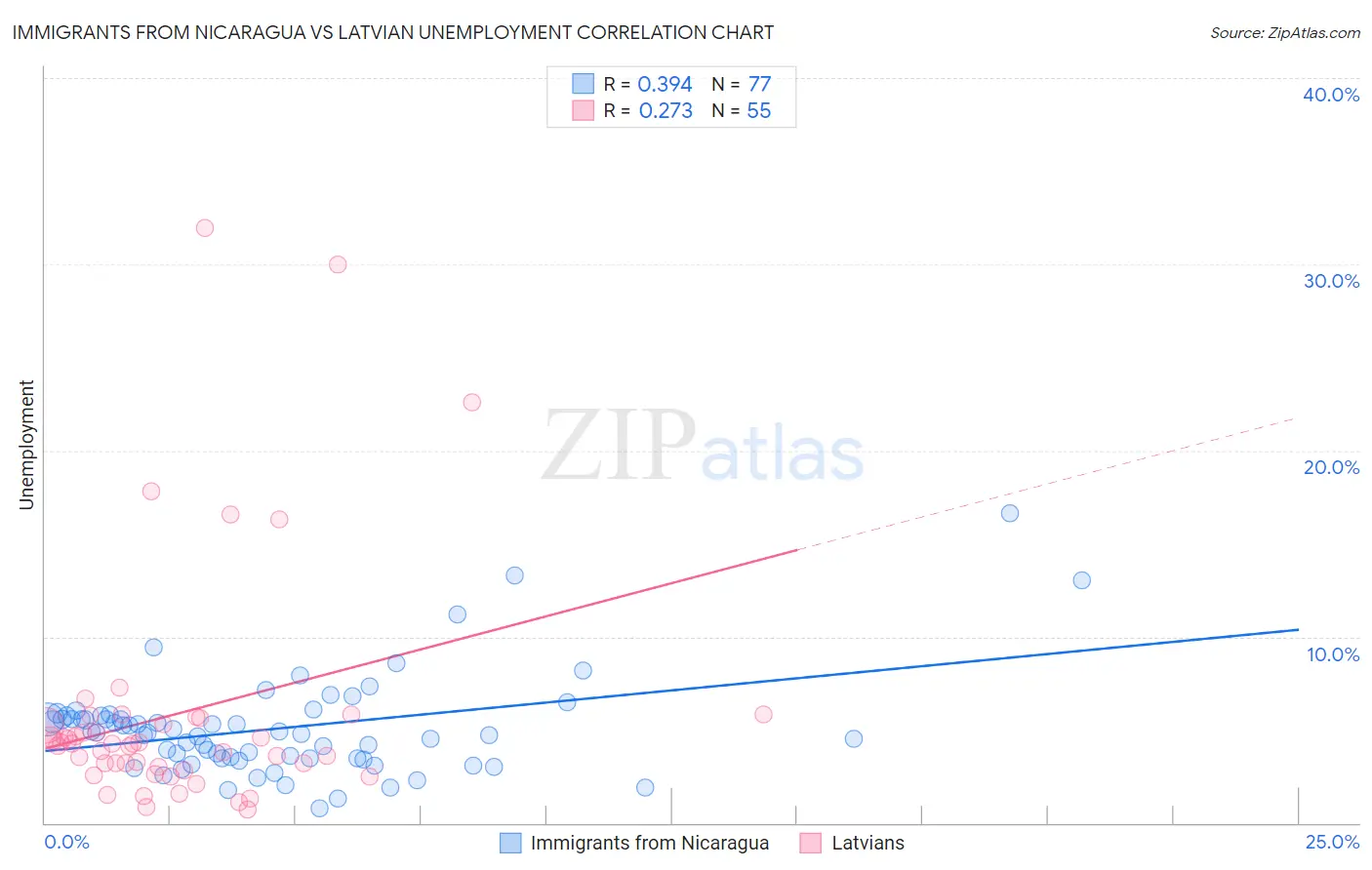 Immigrants from Nicaragua vs Latvian Unemployment