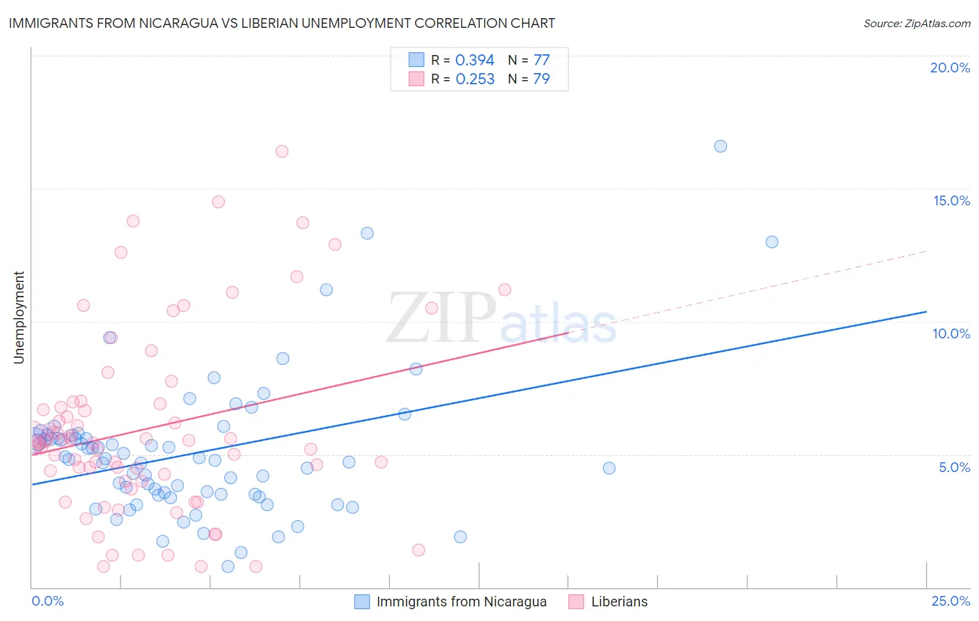 Immigrants from Nicaragua vs Liberian Unemployment