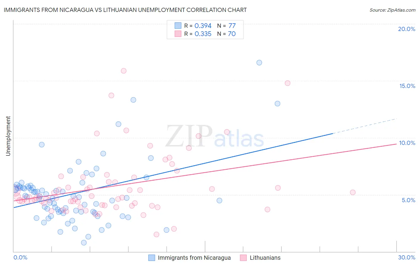 Immigrants from Nicaragua vs Lithuanian Unemployment