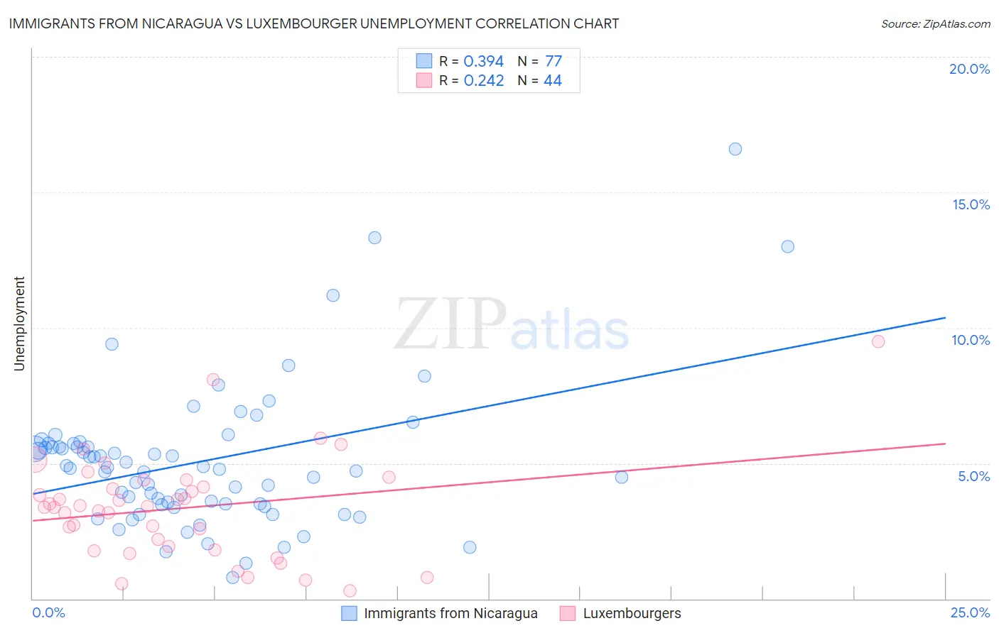 Immigrants from Nicaragua vs Luxembourger Unemployment