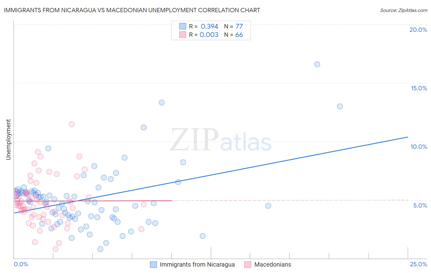 Immigrants from Nicaragua vs Macedonian Unemployment