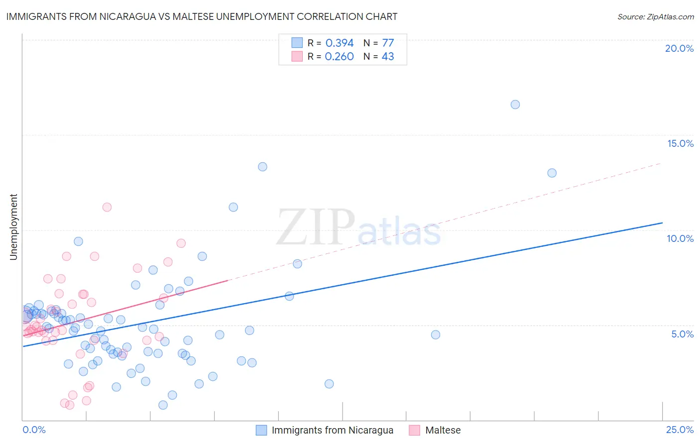 Immigrants from Nicaragua vs Maltese Unemployment