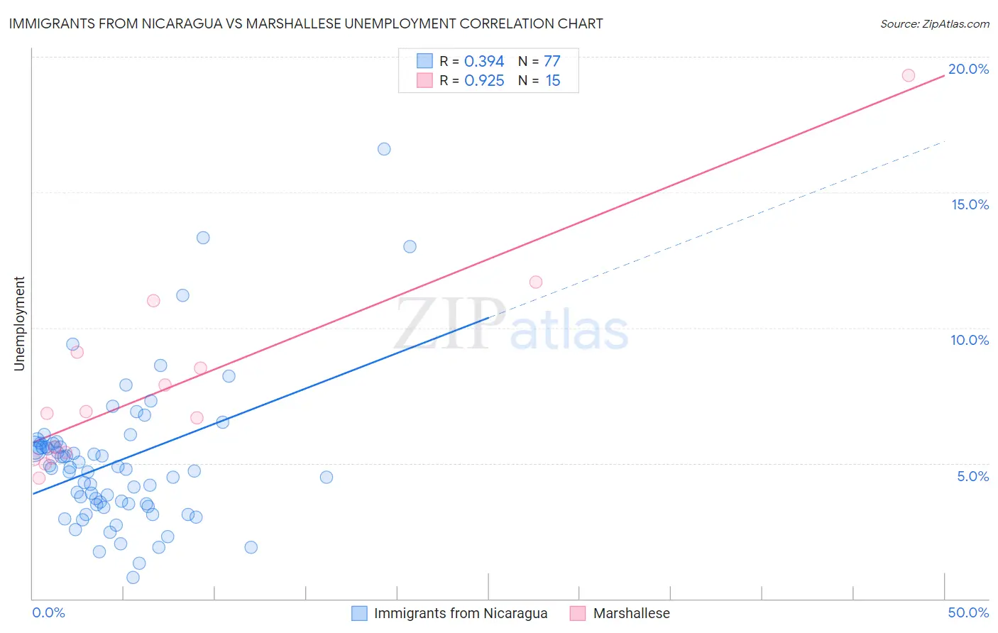 Immigrants from Nicaragua vs Marshallese Unemployment