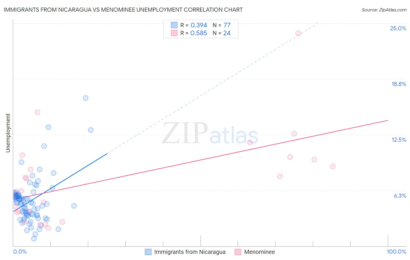 Immigrants from Nicaragua vs Menominee Unemployment