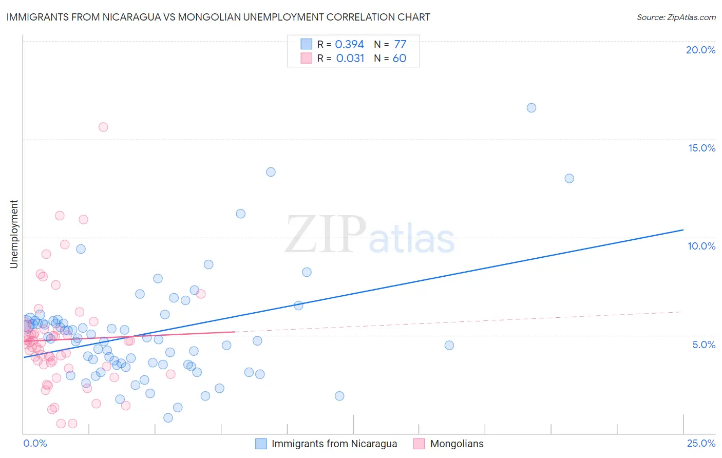 Immigrants from Nicaragua vs Mongolian Unemployment