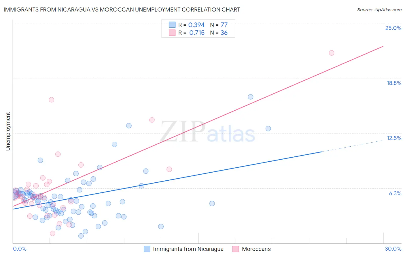 Immigrants from Nicaragua vs Moroccan Unemployment