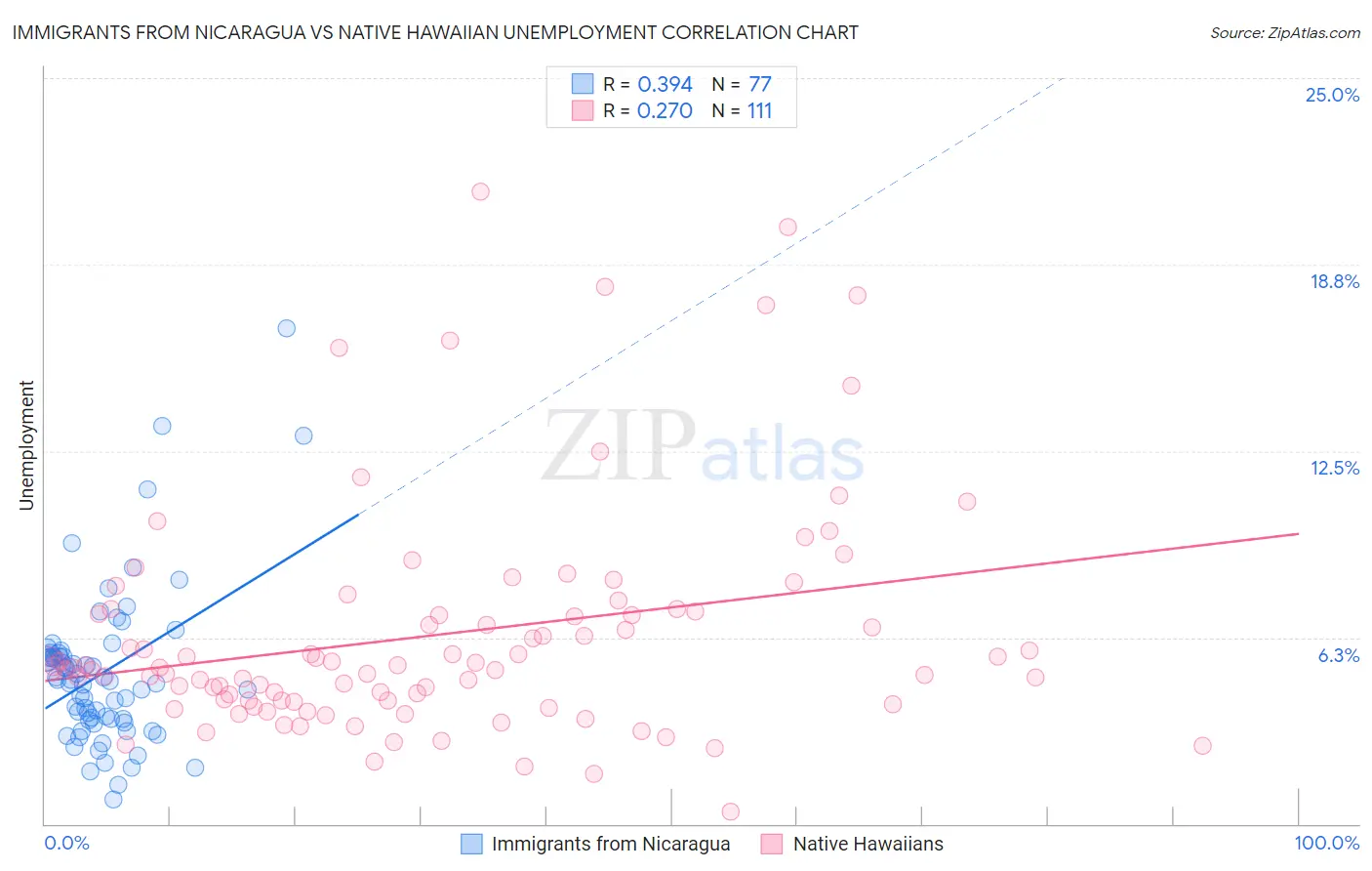 Immigrants from Nicaragua vs Native Hawaiian Unemployment