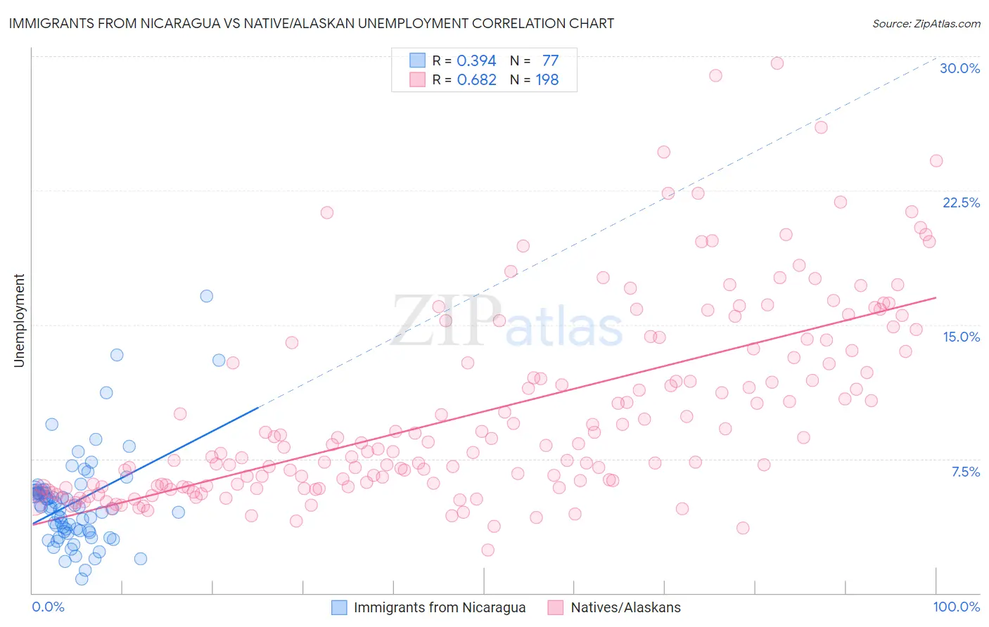 Immigrants from Nicaragua vs Native/Alaskan Unemployment