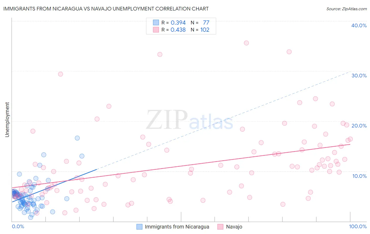 Immigrants from Nicaragua vs Navajo Unemployment