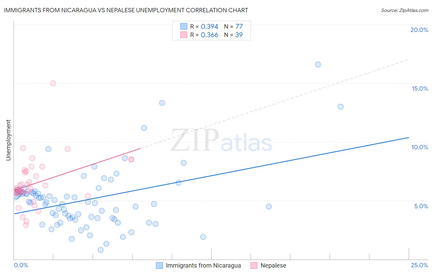 Immigrants from Nicaragua vs Nepalese Unemployment