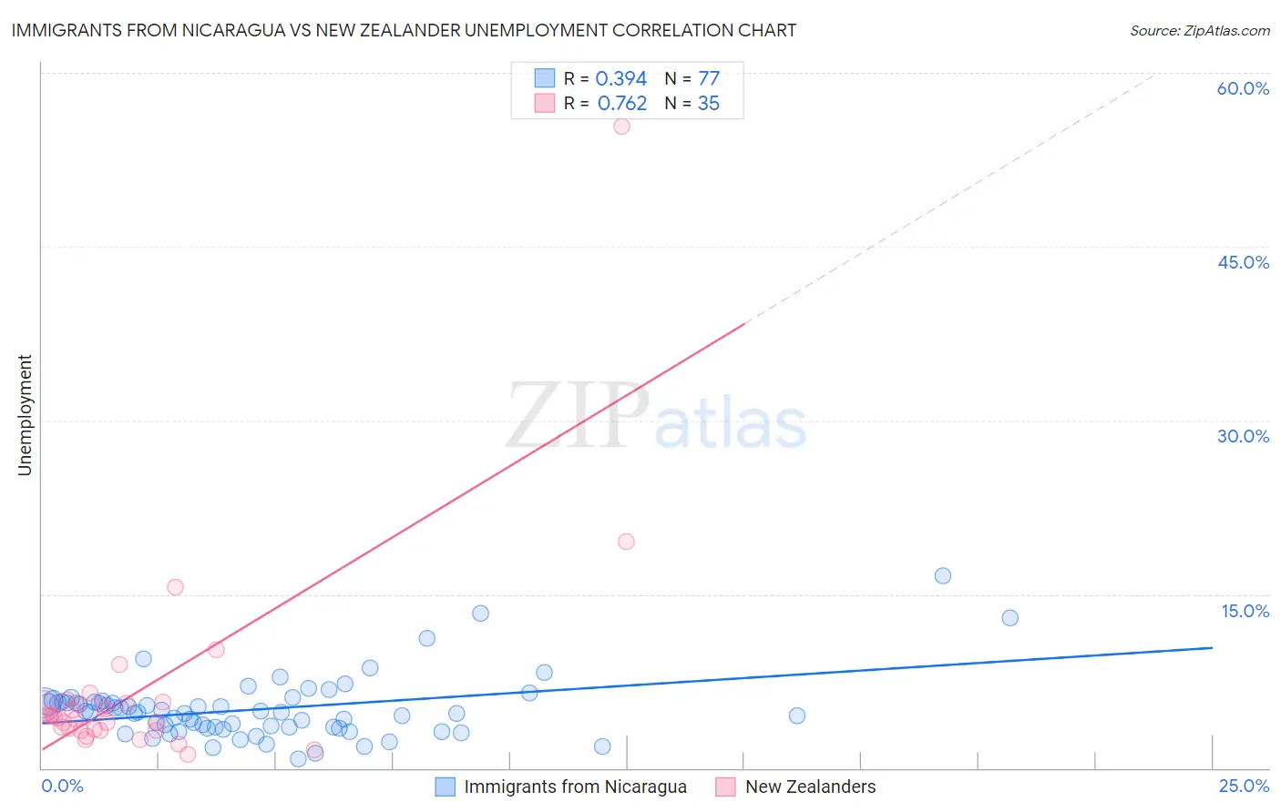 Immigrants from Nicaragua vs New Zealander Unemployment
