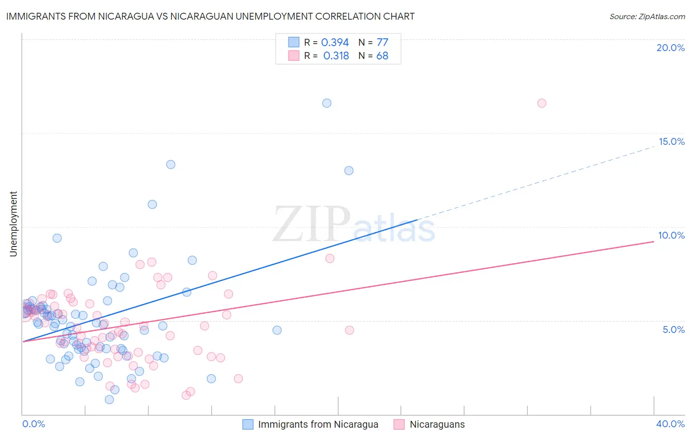 Immigrants from Nicaragua vs Nicaraguan Unemployment