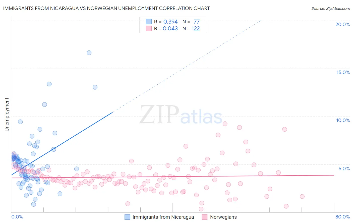 Immigrants from Nicaragua vs Norwegian Unemployment