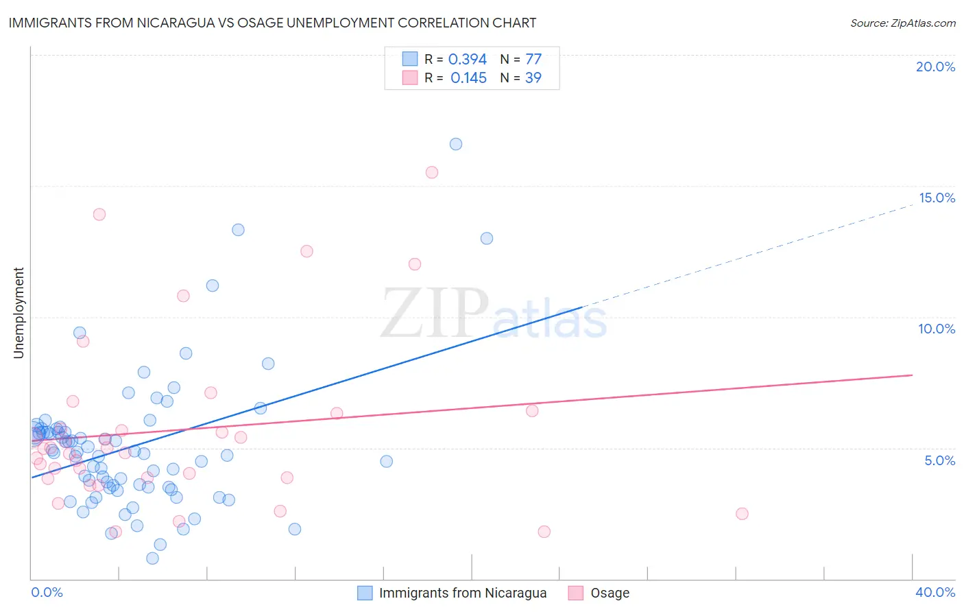 Immigrants from Nicaragua vs Osage Unemployment