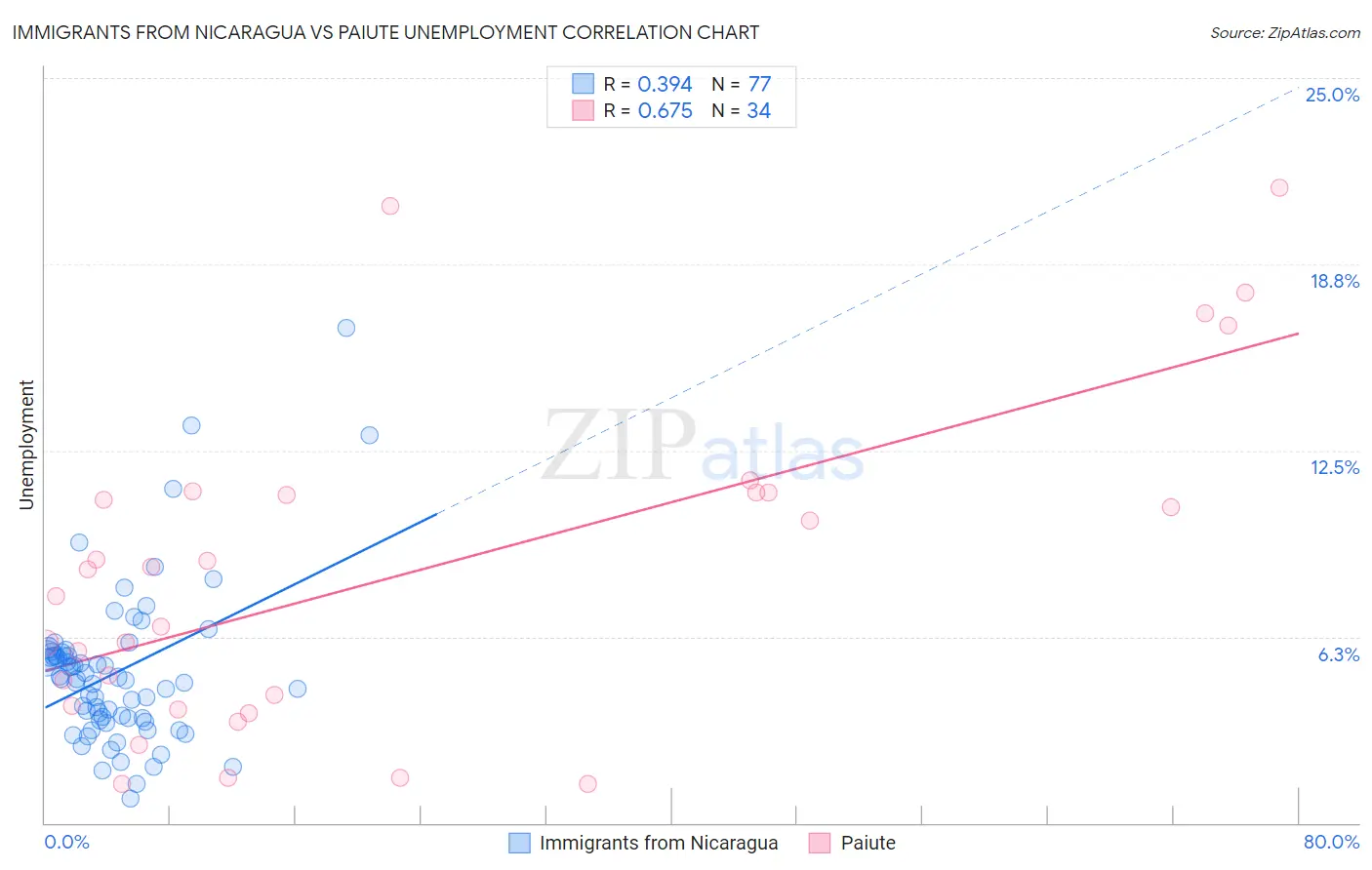 Immigrants from Nicaragua vs Paiute Unemployment