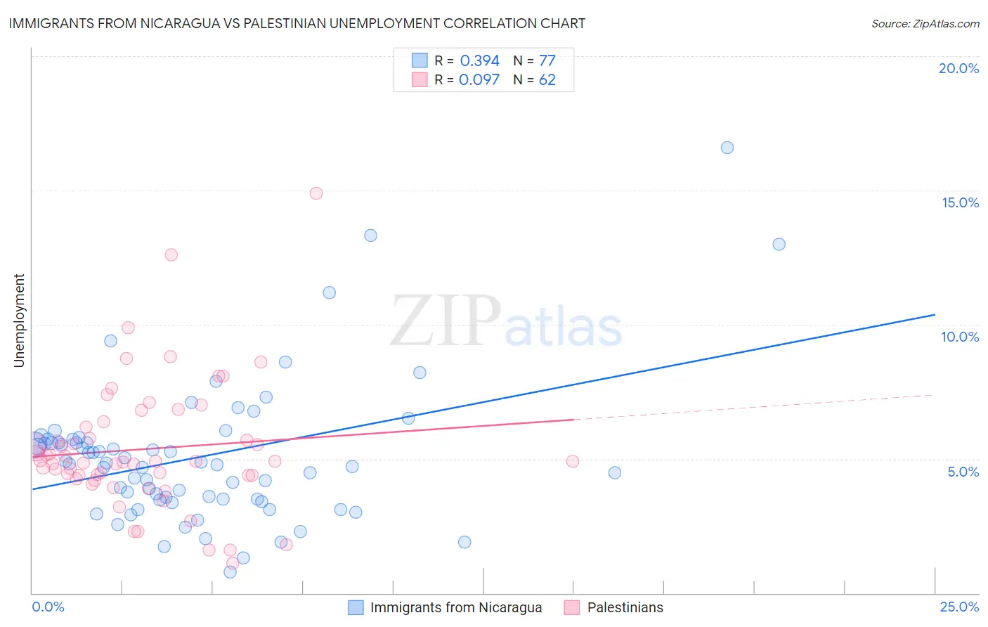 Immigrants from Nicaragua vs Palestinian Unemployment