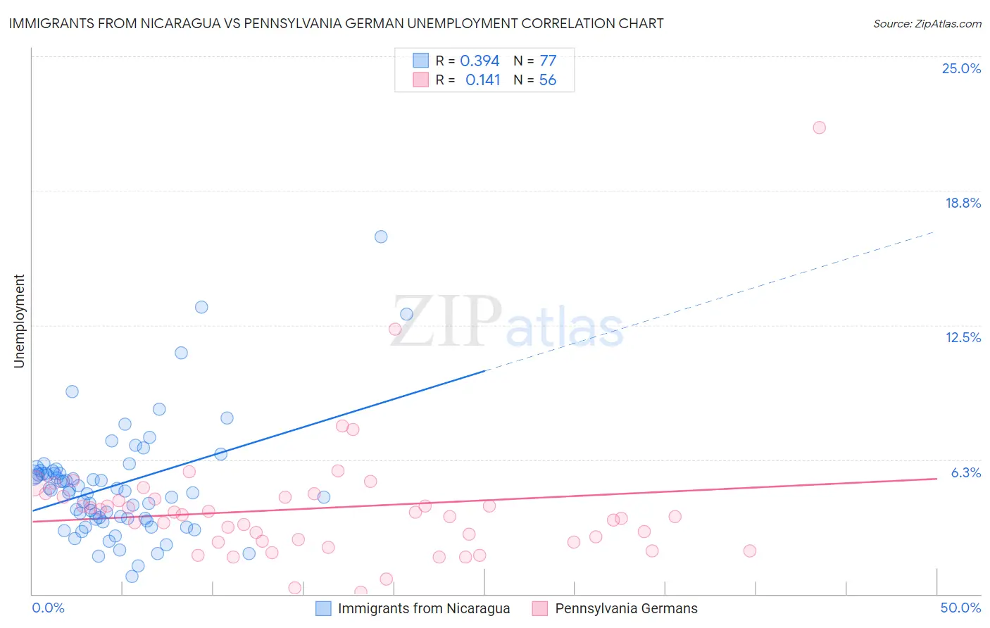 Immigrants from Nicaragua vs Pennsylvania German Unemployment