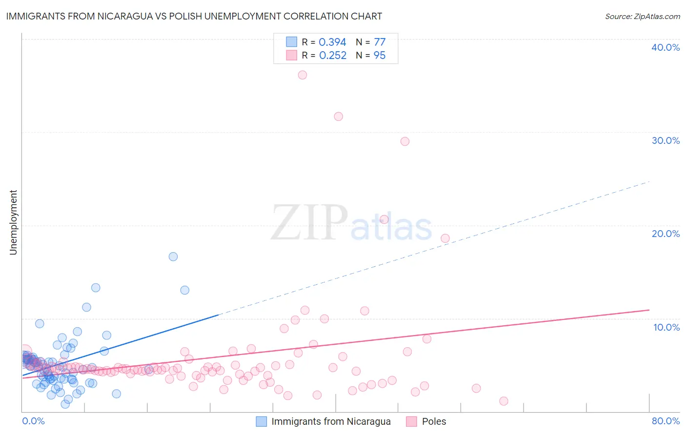 Immigrants from Nicaragua vs Polish Unemployment
