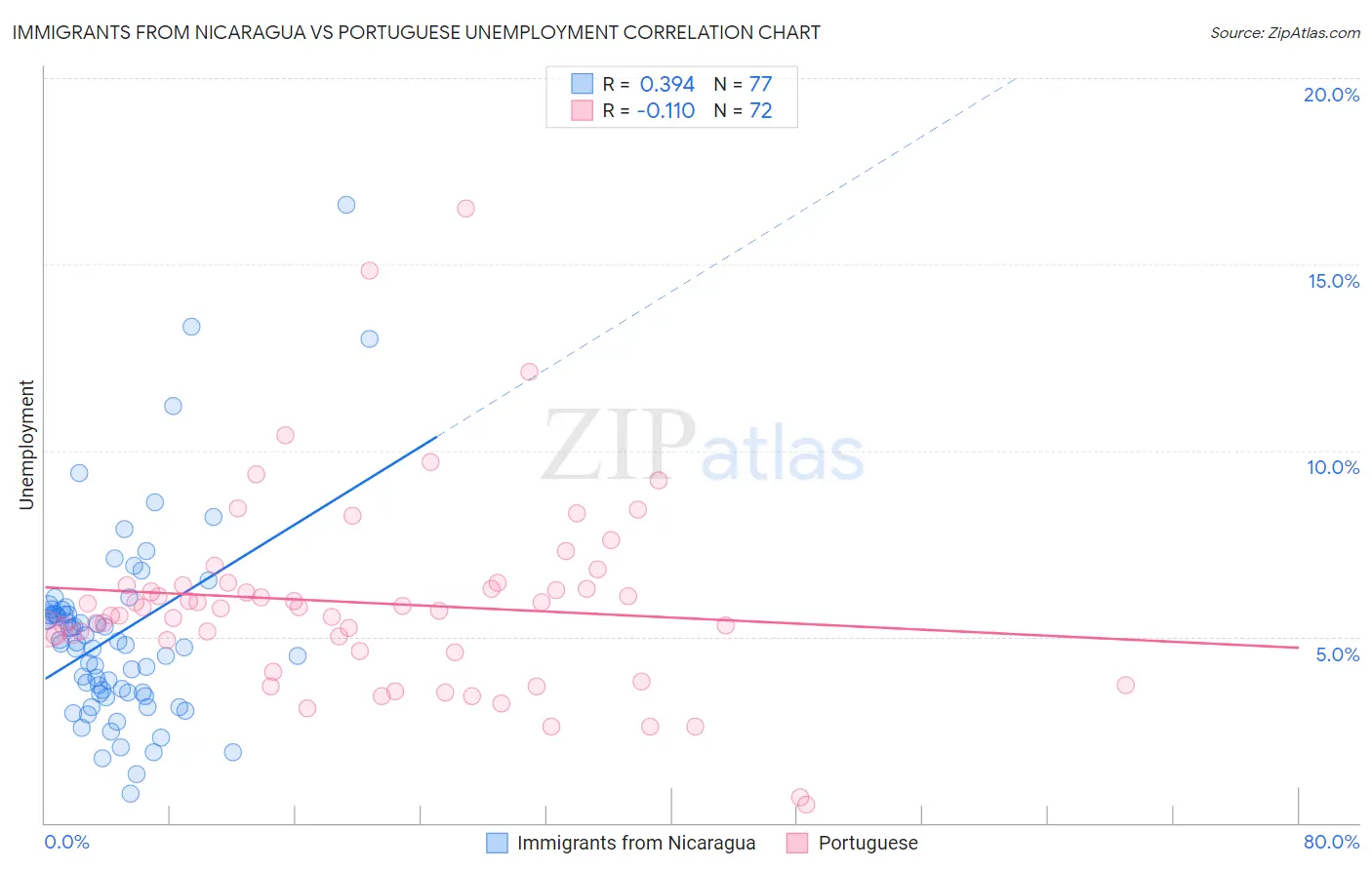 Immigrants from Nicaragua vs Portuguese Unemployment