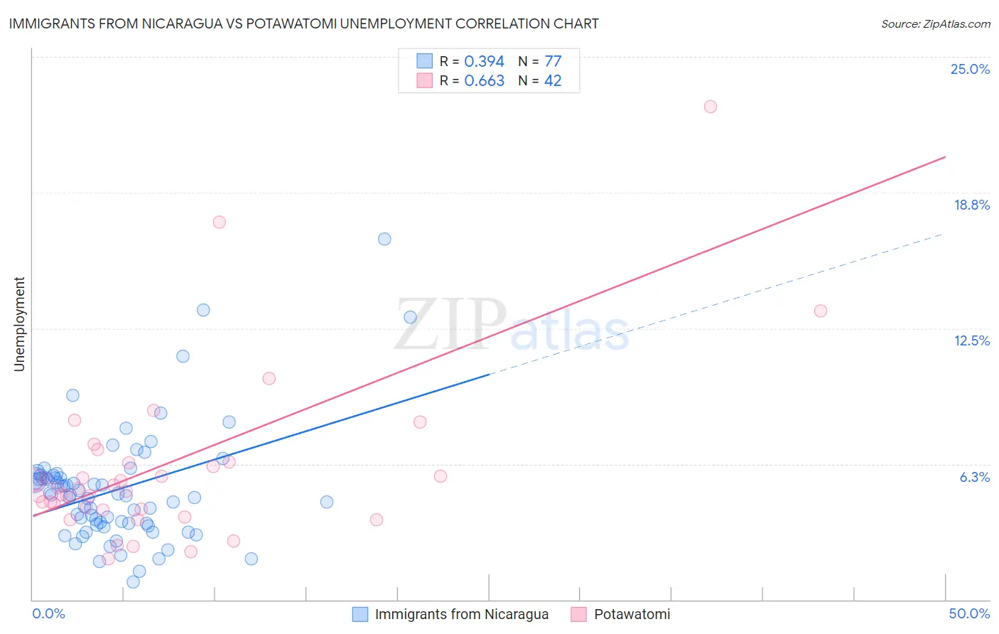 Immigrants from Nicaragua vs Potawatomi Unemployment