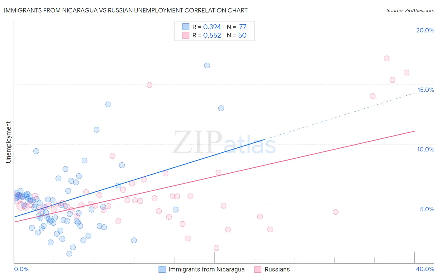 Immigrants from Nicaragua vs Russian Unemployment