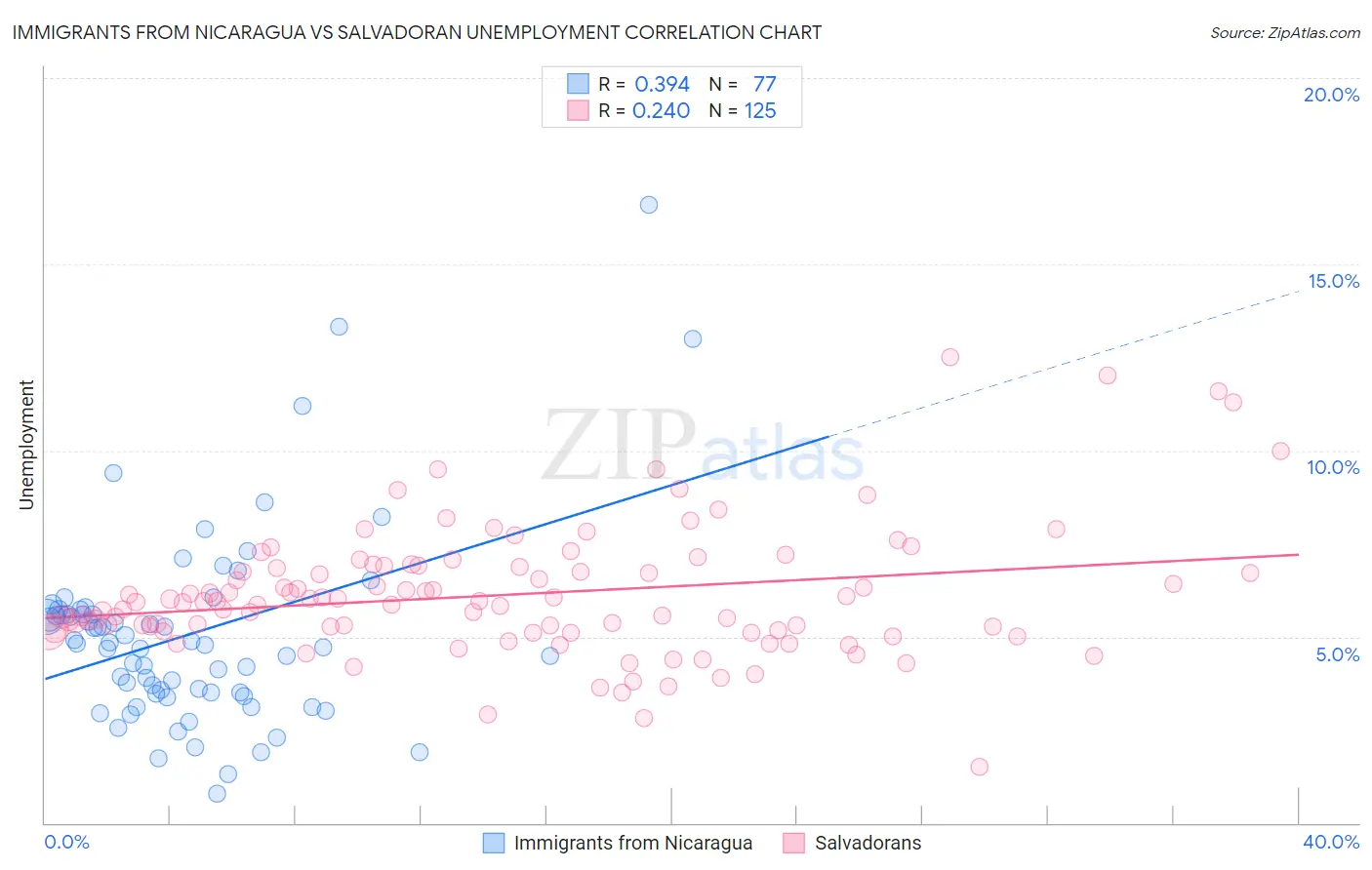 Immigrants from Nicaragua vs Salvadoran Unemployment