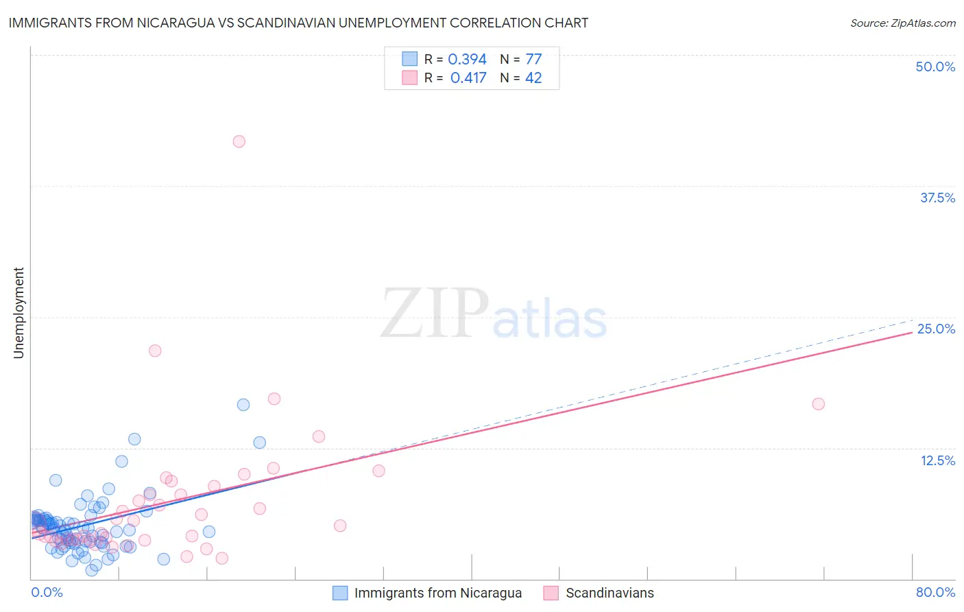 Immigrants from Nicaragua vs Scandinavian Unemployment