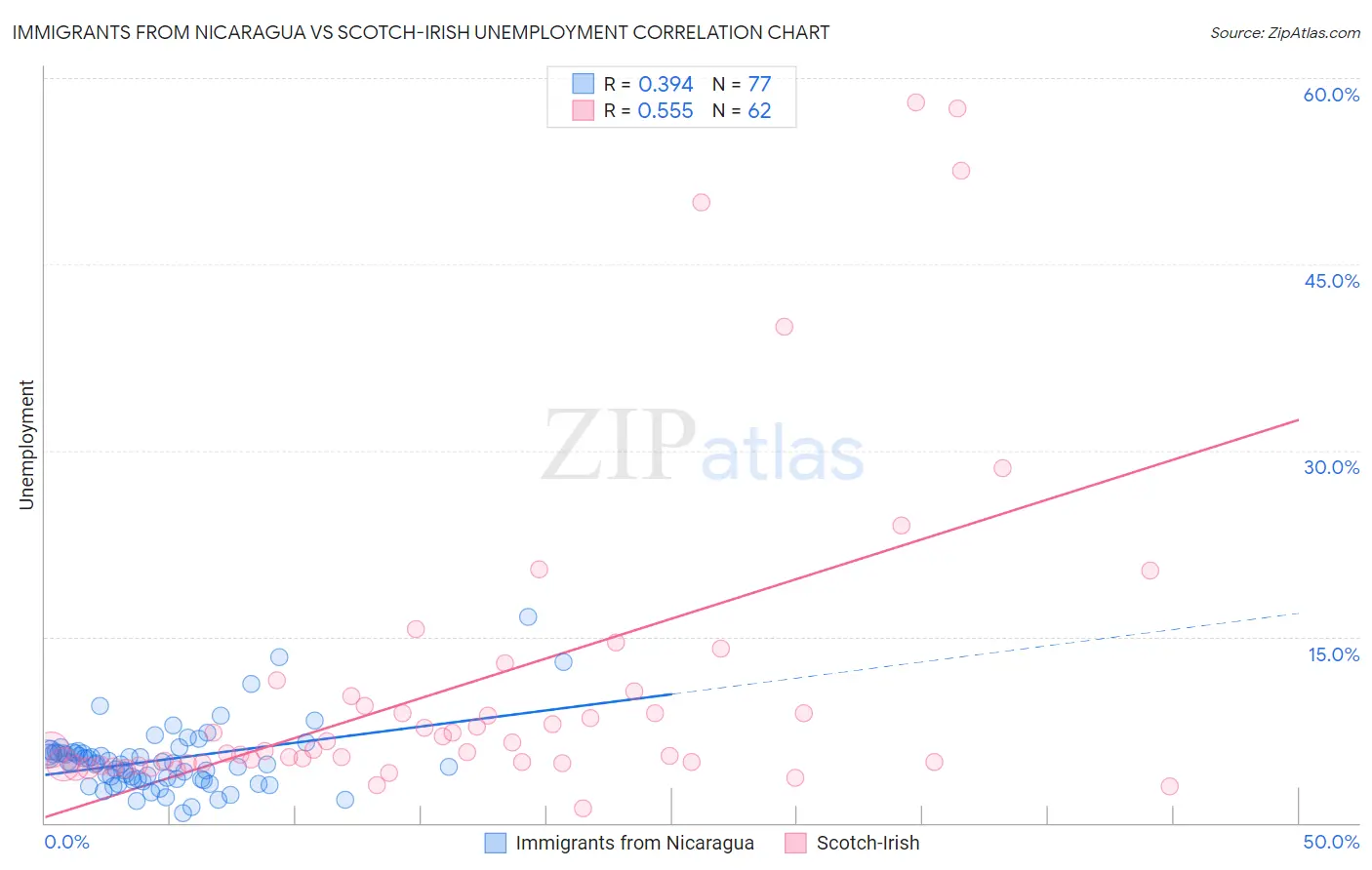 Immigrants from Nicaragua vs Scotch-Irish Unemployment