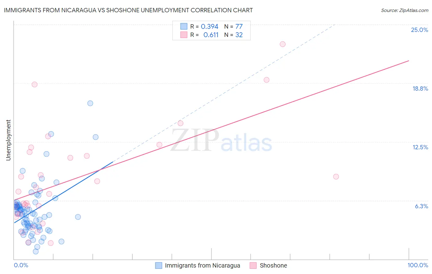 Immigrants from Nicaragua vs Shoshone Unemployment