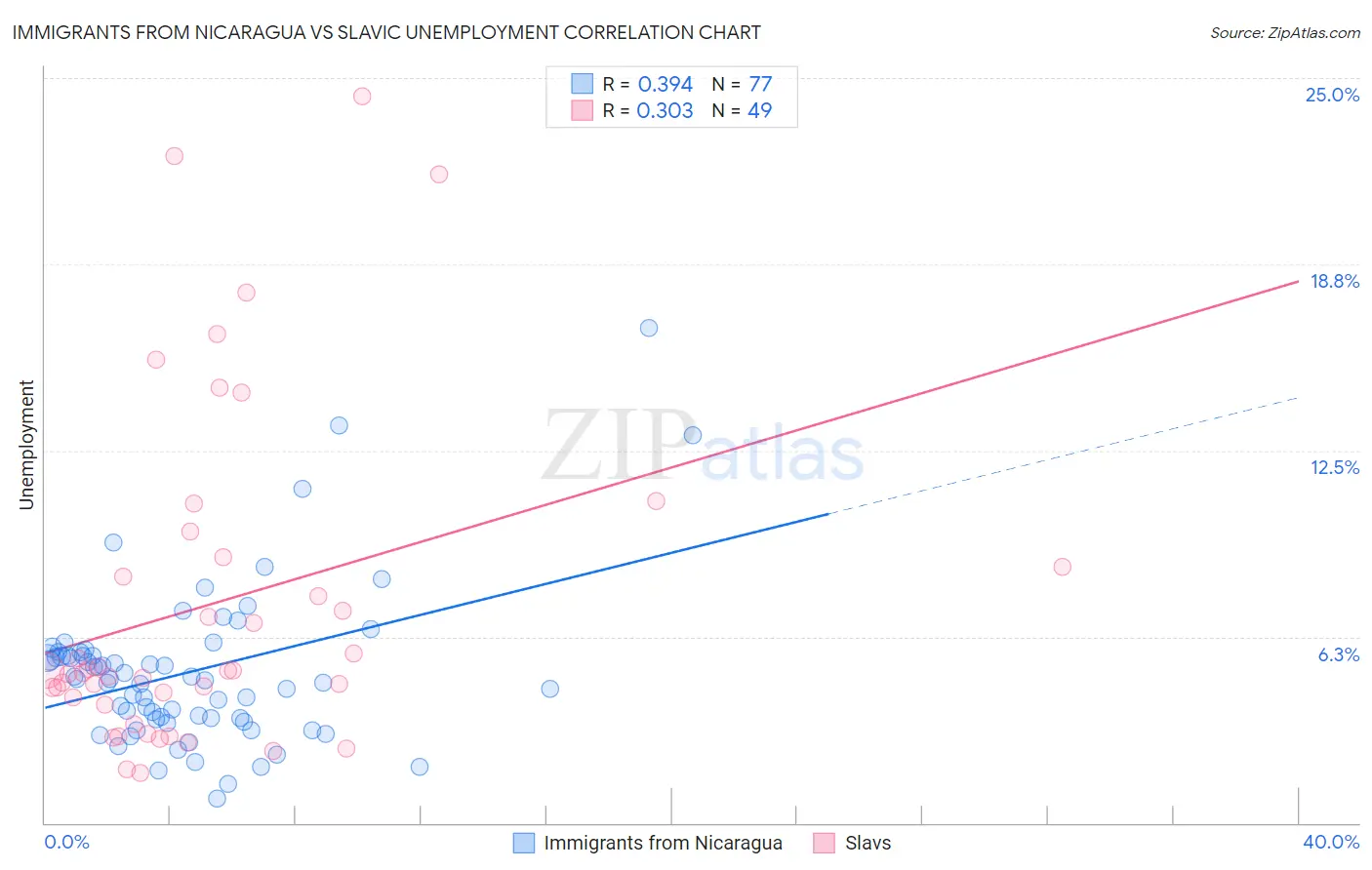 Immigrants from Nicaragua vs Slavic Unemployment