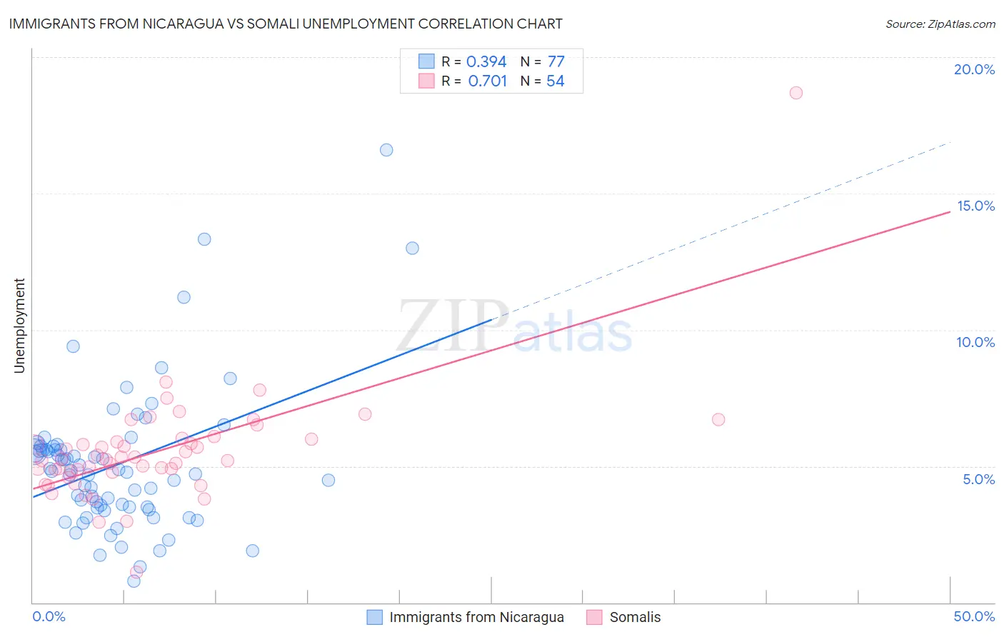 Immigrants from Nicaragua vs Somali Unemployment