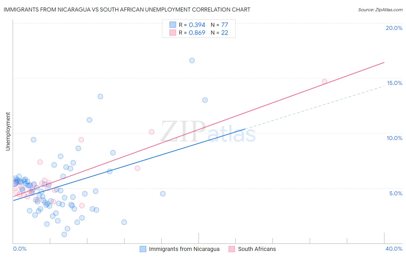 Immigrants from Nicaragua vs South African Unemployment